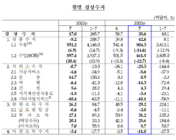 7월 경상수지 3개월 연속 흑자...한은 "국제유가 상승세, 흑자 제약 요인"