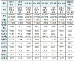 3기 신도시는 신기루?…계획보다 1~2년 지연 속출