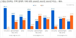 직방, 역전세 우려 줄어들자 임차인 전세 선호 소폭 증가