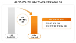 SKT, 클라우드 비용 최대 40% 절감 솔루션 출시