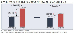 경총 "한국 근로시간, OCDE 평균과 격차 크게 줄어"