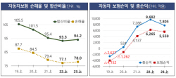 상반기 자동차보험 손해율 78%로 양호...보험료 낮아질까