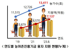 경북도, 