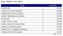 KODEX CD금리액티브, 1주일 만에 4040억원 뭉칫돈