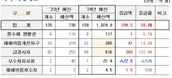 강원특별자치도,내년 재해 예방 국비 예산 1000억원 돌파