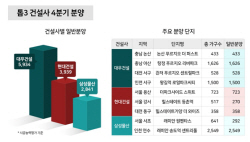시공능력평가 톱3, 연내 핵심지 분양 돌입