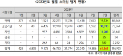8월 스미싱 문자 6만건 달해...이용우 의원 "정부 예방노력 시급"