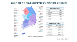 전국 상업·업무용빌딩 거래량, 3개월 연속 증가