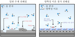 고려대, ‘차세대 아연 금속 음극 기반 수계 전해질’ 개발