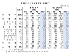 국제유가↑…8월 수입·수출물가 1년5개월 만에 최대폭