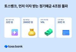 토스뱅크, 먼저 이자 받는 정기예금 4조 돌파
