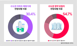 부동산 시장 몰리는 MZ세대…이유는?