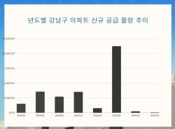 강남권 당분간 입주 없다…집값 더 부추기나
