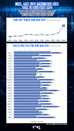 8월 서울 원룸 월세 69만원…10년내 가장 높아