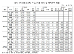"2030 돈 빌리고 못 갚아" 인터넷은행 비상금대출 연체액 200억