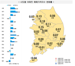 숨 고른 서울 아파트값, 상승폭 다시 커졌다
