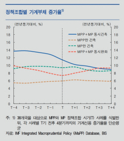 한은 "가계부채 등 금융불균형 누증 핵심은 부동산"