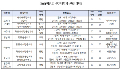 2024학년도 군 계약학과 수시 모집 진행