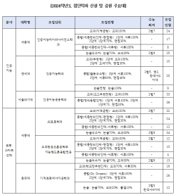 주요대학 인공지능 및 로봇·스마트선박분야 첨단학과 신설 및 증원해 신입생 모집