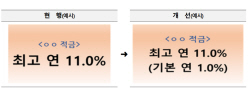 금융위 "특판 예적금 광고, 기본금리까지 명확하게 표기해야"