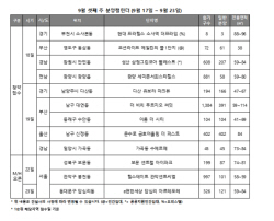 [분양 캘린더] 9월 셋째 주 1437가구 청약접수