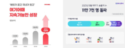 여행산업 회복 희비…플랫폼 