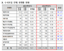 2024학년도 한양대학교 ERICA 수시모집 경쟁률 15.94 : 1 기록
