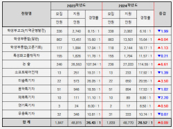 2024학년도 한양대 수시모집 경쟁률 26.52 : 1 기록