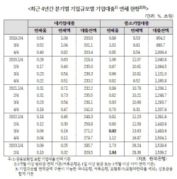 "중소기업대출 연체율, 최근 3분기 만에 2배↑"