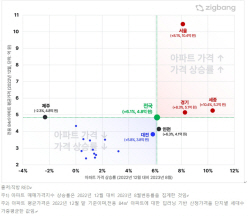 서울 아파트값 전국 평균 2배…가격 격차 다시 확대돼