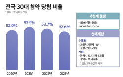 청약 당첨자 둘중 하나 30대 이하…이유는?