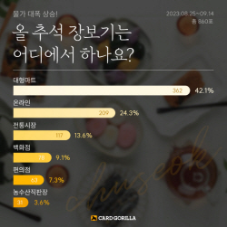 "소비자들, 올해 추석 장은 대형마트에서 본다…온라인 2위"