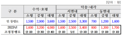 남양주시,내달 4일부터 관내 민자도로 통행료 인상