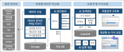 우리은행, 직원용 ‘AI 지식상담 시스템’ 도입...고객응대서비스 개선 기대