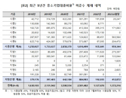 "은행, 중소기업 외면" 대출 비율 미준수 제재 5년간 12조