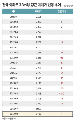 8월 전국 아파트 평균 매매가격 평당 2103만원…16개월 만의 상승 전환