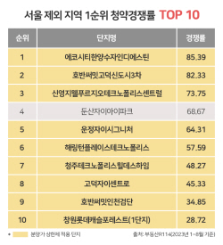서울 제외 수도권 및 지방 1순위 경쟁률 TOP 10 중 9곳이 ‘분상제’
