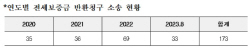 가입했는데 나몰라라…전세보증금 반환 소송 4년간 173건