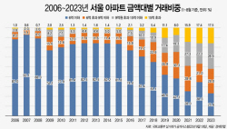 올해 서울 6억원 이하 아파트 거래비중 25.6% 역대 최저