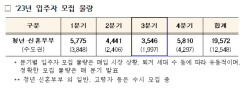 청년·신혼부부 매입임대주택 21일부터 3차 모집 실시