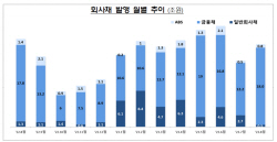 은행채 발행액 8조원 육박...8월 회사채 발행규모 24.6%↑