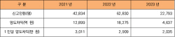 “해외주식 투자 통했네” 미래에셋증권 고객 1인당 3년간 평균 총 8000만원 벌어
