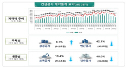 2분기 건설공사 계약액 54조7000억원…전년 대비 34% 하락
