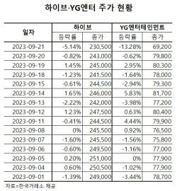 BTS 잡은 하이브-블랙핑크 놓친 YG엔터…주주들 희비