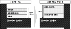 GS건설, 국내 건설사 최초 층간소음 저감 위한 신기준 1등급 바닥구조’ 공식 인정받았다