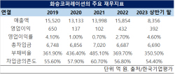 화승코퍼레이션, 실적 개선에도 여전히 투기등급 직전