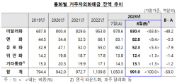 8월 거주자외화예금 59억달러 감소...4개월 만에 줄어