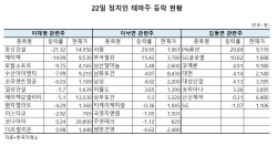 이재명 체포동의안 가결로 다시 고개드는` 정치인 테마주`