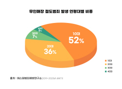 에스원 "추석연휴 무인매장 절도범죄 비상"