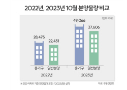 다음달 4만9000여 가구 분양 예정